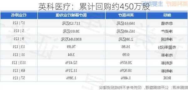 英科医疗：累计回购约450万股