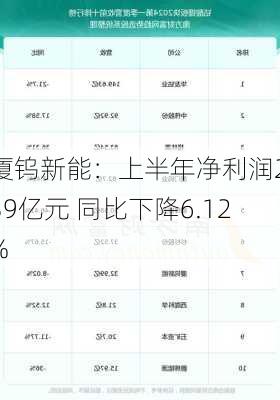 厦钨新能：上半年净利润2.39亿元 同比下降6.12%