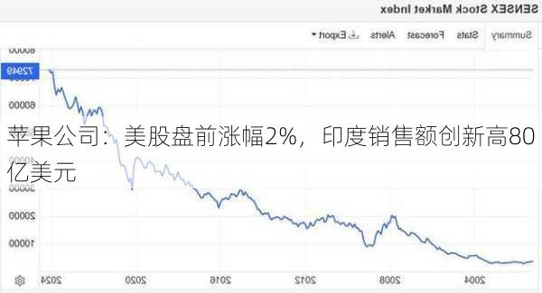 苹果公司：美股盘前涨幅2%，印度销售额创新高80亿美元