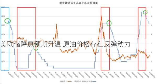 美联储降息预期升温 原油价格存在反弹动力