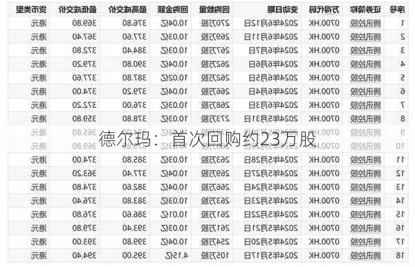 德尔玛：首次回购约23万股