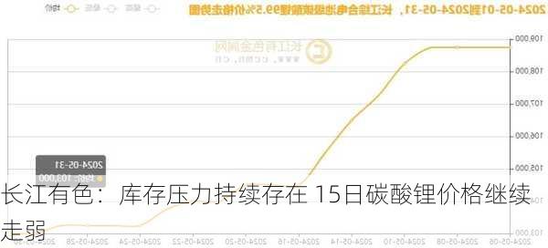 长江有色：库存压力持续存在 15日碳酸锂价格继续走弱