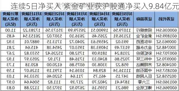 连续5日净买入 紫金矿业获沪股通净买入9.84亿元