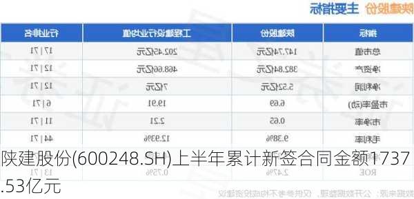 陕建股份(600248.SH)上半年累计新签合同金额1737.53亿元