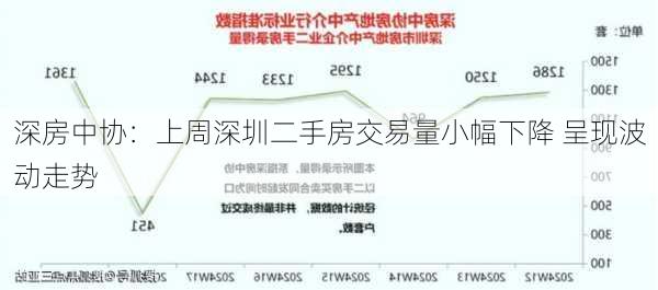 深房中协：上周深圳二手房交易量小幅下降 呈现波动走势