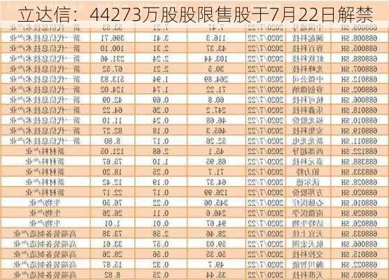 立达信：44273万股股限售股于7月22日解禁