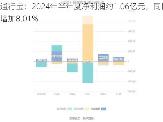 通行宝：2024年半年度净利润约1.06亿元，同比增加8.01%