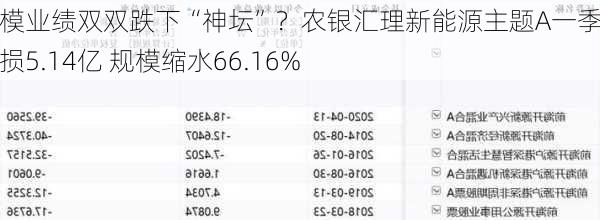 规模业绩双双跌下“神坛”？农银汇理新能源主题A一季度亏损5.14亿 规模缩水66.16%