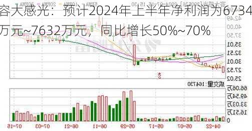 容大感光：预计2024年上半年净利润为6734万元~7632万元，同比增长50%~70%