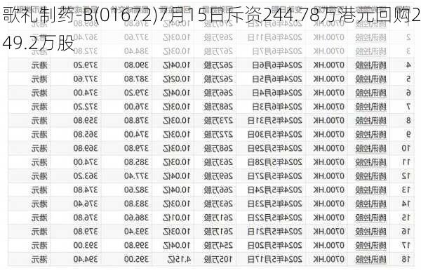 歌礼制药-B(01672)7月15日斥资244.78万港元回购249.2万股