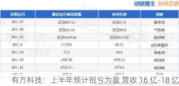 有方科技：上半年预计扭亏为盈 营收 16 亿-18 亿