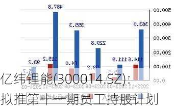 亿纬锂能(300014.SZ)：拟推第十一期员工持股计划