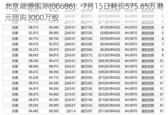 北京能源国际(00686)：7月15日耗资575.65万港元回购3000万股