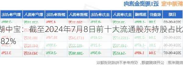 新湖中宝：截至2024年7月8日前十大流通股东持股占比60.82%