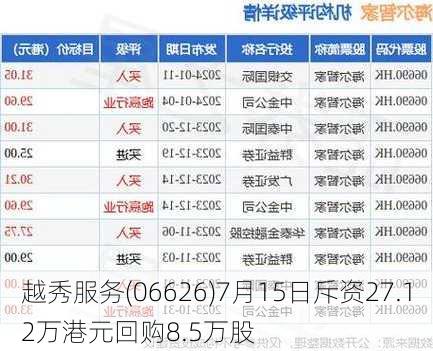 越秀服务(06626)7月15日斥资27.12万港元回购8.5万股