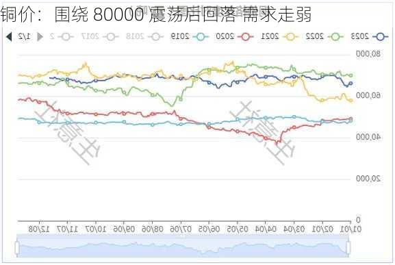 铜价：围绕 80000 震荡后回落 需求走弱