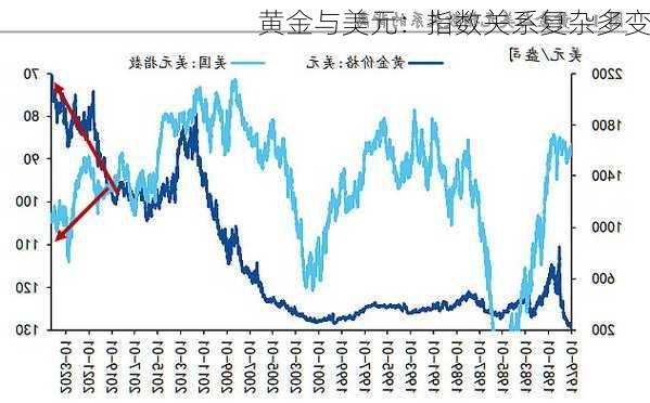 黄金与美元：指数关系复杂多变