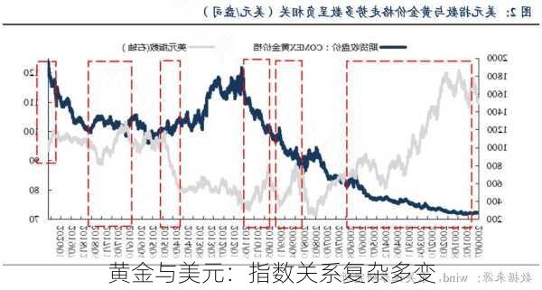 黄金与美元：指数关系复杂多变