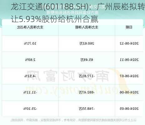 龙江交通(601188.SH)：广州辰崧拟转让5.93%股份给杭州合赢