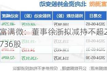 富满微：董事徐浙拟减持不超2736股
