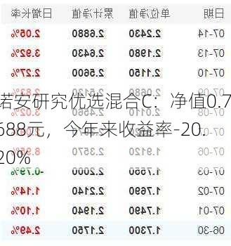 诺安研究优选混合C：净值0.7688元，今年来收益率-20.20%