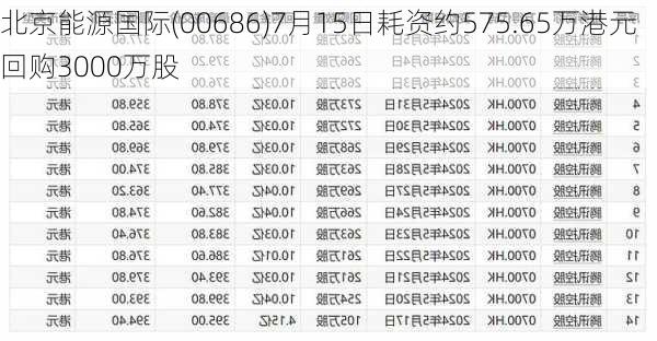 北京能源国际(00686)7月15日耗资约575.65万港元回购3000万股