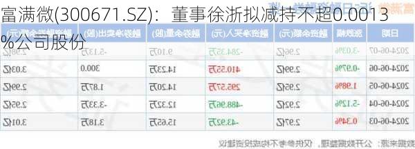 富满微(300671.SZ)：董事徐浙拟减持不超0.0013%公司股份