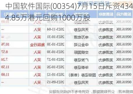 中国软件国际(00354)7月15日斥资4344.85万港元回购1000万股