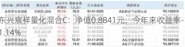 东兴宸祥量化混合C：净值0.8841元，今年来收益率-11.14%