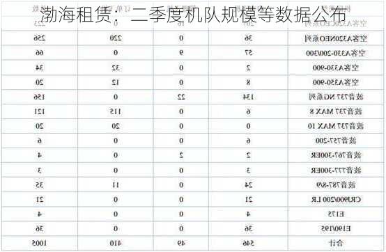 渤海租赁：二季度机队规模等数据公布