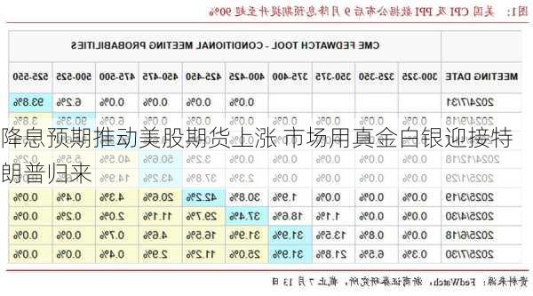 降息预期推动美股期货上涨 市场用真金白银迎接特朗普归来