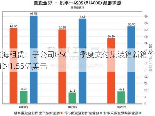 渤海租赁：子公司GSCL二季度交付集装箱新箱价值约1.55亿美元