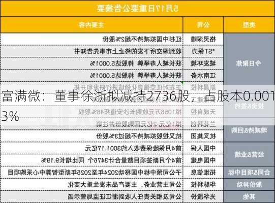 富满微：董事徐浙拟减持2736股，占股本0.0013%