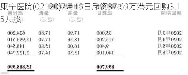 康宁医院(02120)7月15日斥资37.69万港元回购3.15万股