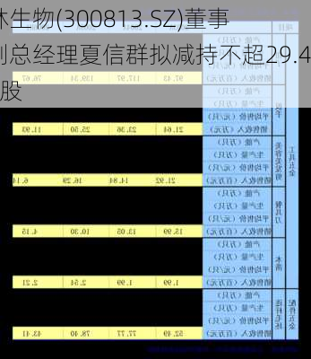 泰林生物(300813.SZ)董事、副总经理夏信群拟减持不超29.43万股