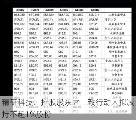 精研科技：控股股东之一致行动人拟减持不超1%股份