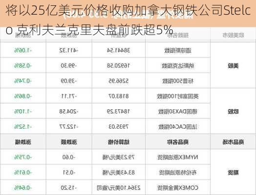 将以25亿美元价格收购加拿大钢铁公司Stelco 克利夫兰克里夫盘前跌超5%