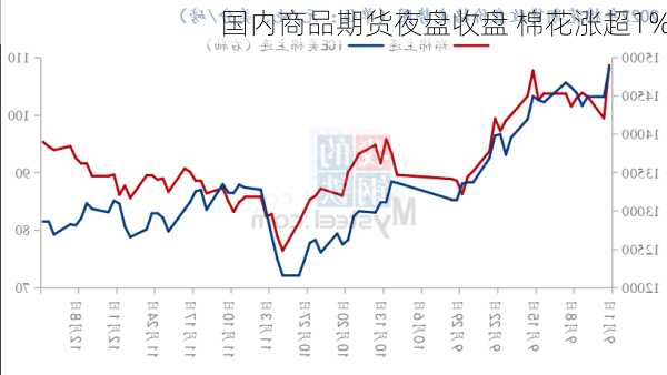 国内商品期货夜盘收盘 棉花涨超1%