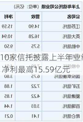 10家信托披露上半年业绩 净利最高15.59亿元