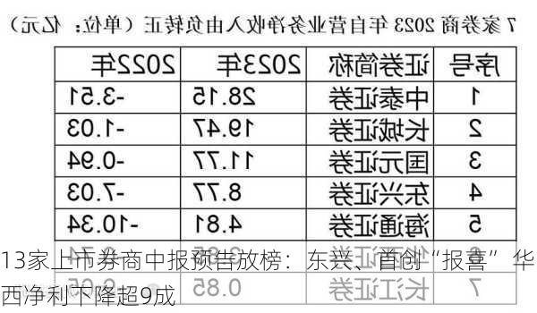 13家上市券商中报预告放榜：东兴、首创“报喜” 华西净利下降超9成