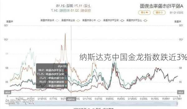 纳斯达克中国金龙指数跌近3%