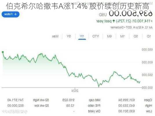 伯克希尔哈撒韦A涨1.4% 股价续创历史新高