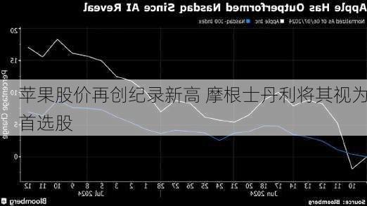 苹果股价再创纪录新高 摩根士丹利将其视为首选股