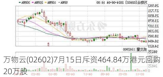 万物云(02602)7月15日斥资464.84万港元回购20万股