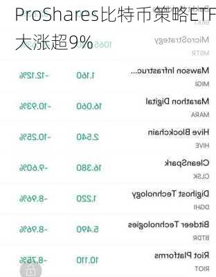 ProShares比特币策略ETF大涨超9%