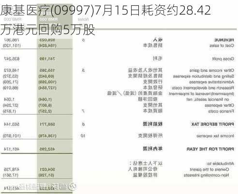 康基医疗(09997)7月15日耗资约28.42万港元回购5万股