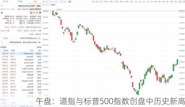 午盘：道指与标普500指数创盘中历史新高