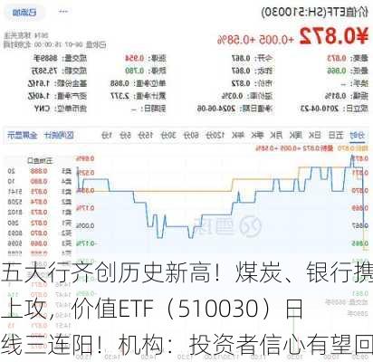 五大行齐创历史新高！煤炭、银行携手上攻，价值ETF（510030）日线三连阳！机构：投资者信心有望回稳