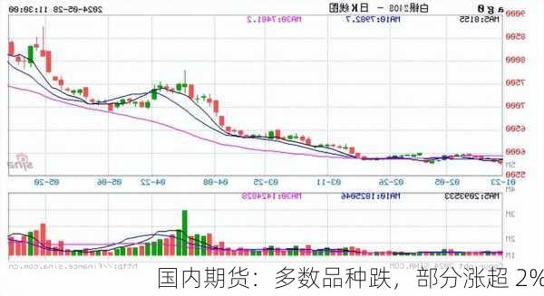 国内期货：多数品种跌，部分涨超 2%