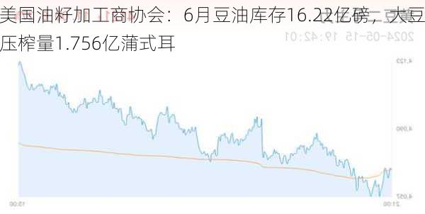 美国油籽加工商协会：6月豆油库存16.22亿磅，大豆压榨量1.756亿蒲式耳